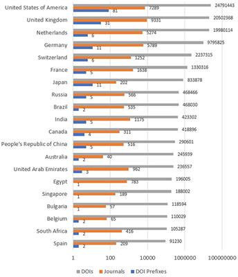 Global visibility of publications through Digital Object Identifiers